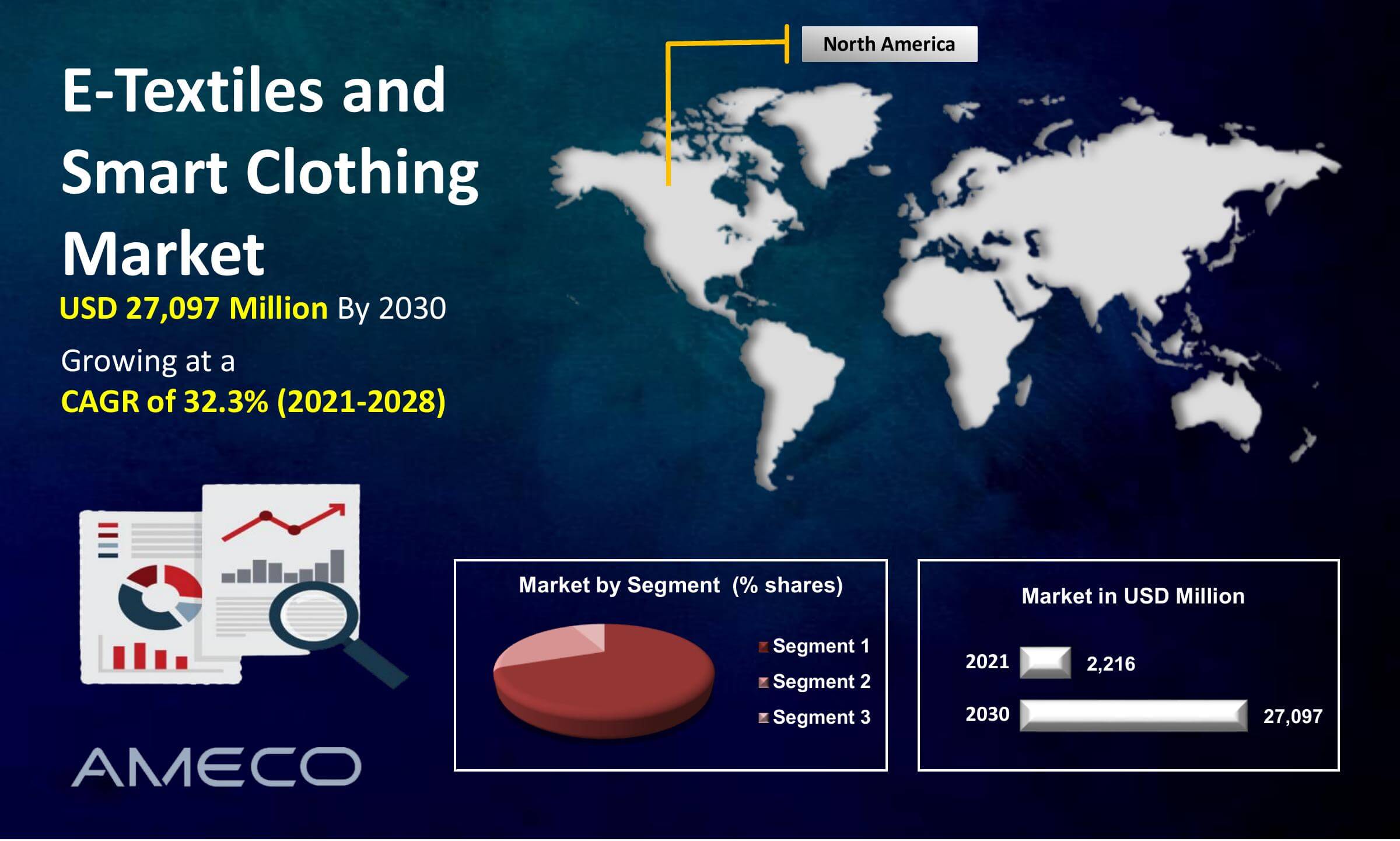 E-Textiles and Smart Clothing Market Forecast Data